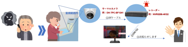 振り込め詐欺防止ソリューション構成図