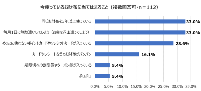 今使っているお財布に当てはまること