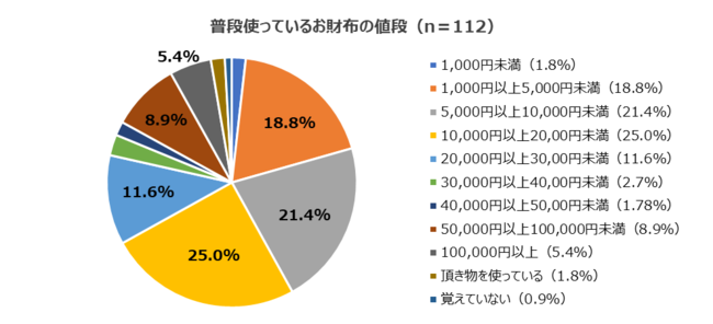 普段使っているお財布の値段