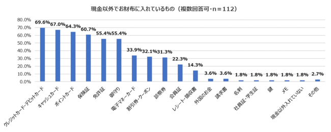 現金以外でお財布に入れているもの