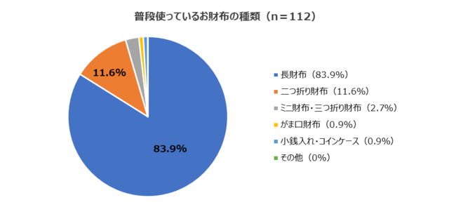 普段使っているお財布の種類