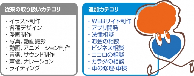 既存カテゴリと新カテゴリ