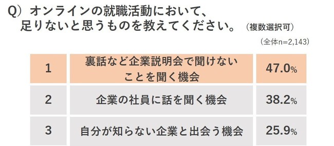 オンラインでの就職活動で足りない情報、首位は「裏話など企業説明会などで聞けないことを聞く機会」（47.0%）