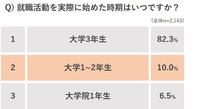 都市部や地方関係なく10人に1人の割合の学生が大学1~2年生の間に就職活動を開始していることが判明