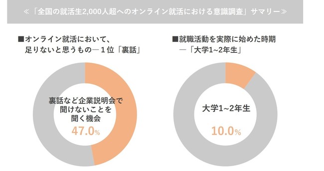 全国47都道府県の大学生・大学院生約2,000人対象「オンライン就職活動に対する意識調査」