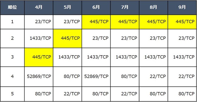 図 3　宛先ポート番号