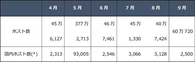 図 2　観測ホスト数