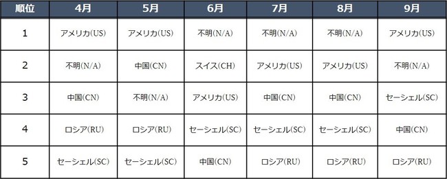 図 4　送信元の国別観測状況