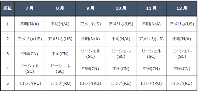 図4送信元の国別観測状況