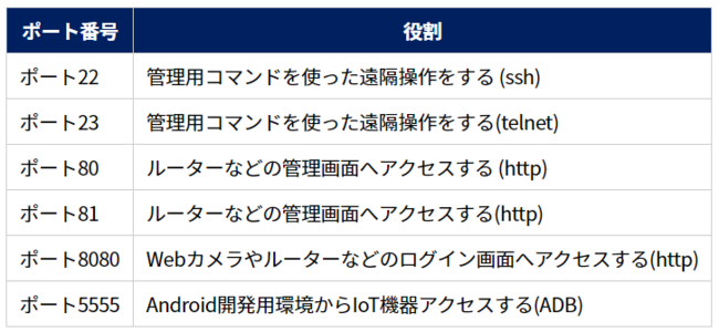 犯罪者がIoT機器を攻撃するためにアクセスしてくる代表的なポート