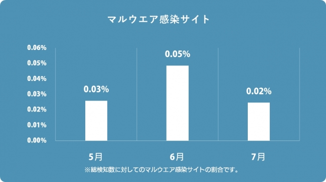 マルウエア感染サイト検知率