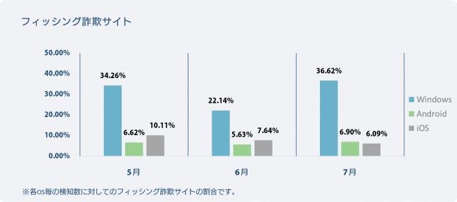 OS別検知率