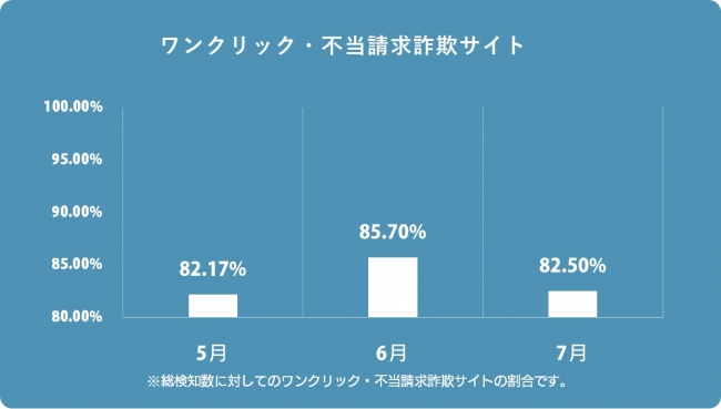 ワンクリック・不当請求詐欺サイト検知率