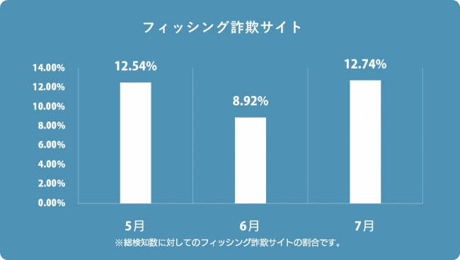 フィッシング詐欺サイト検知率