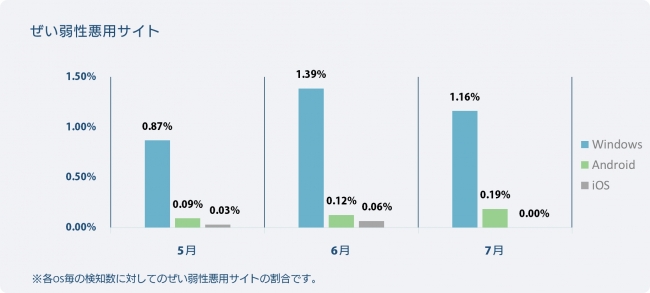 OS別検知率