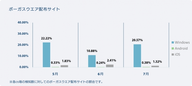 OS別検知率