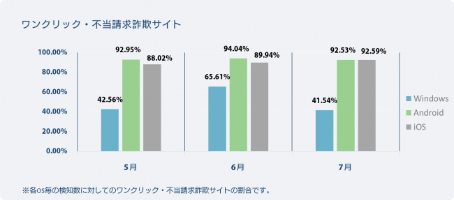 OS別検知率