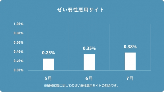 ぜい弱性悪用サイト検知率