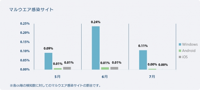 OS別検知率