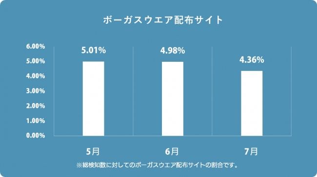 ボーガスウエア配布サイト検知率