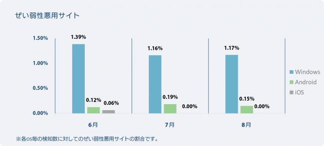 OS別検知率