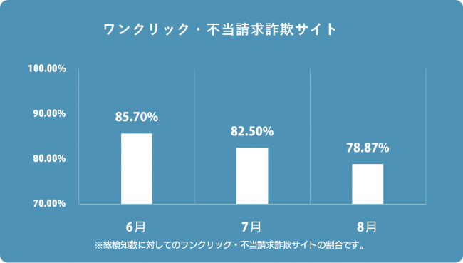 ワンクリック・不当請求詐欺サイト検知率