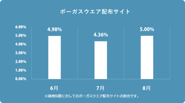 ボーガスウエア配布サイト検知率