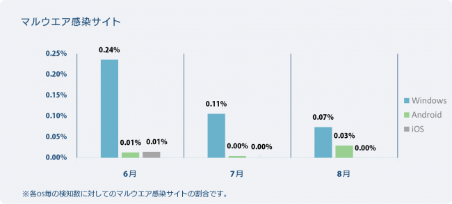 OS別検知率