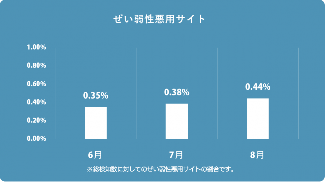 ぜい弱性悪用サイト検知率