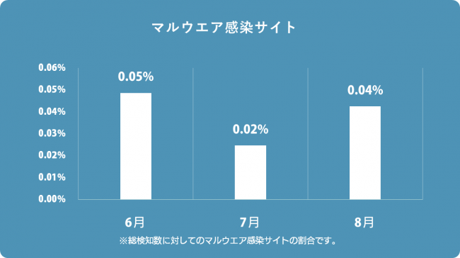 マルウエア感染サイト検知率