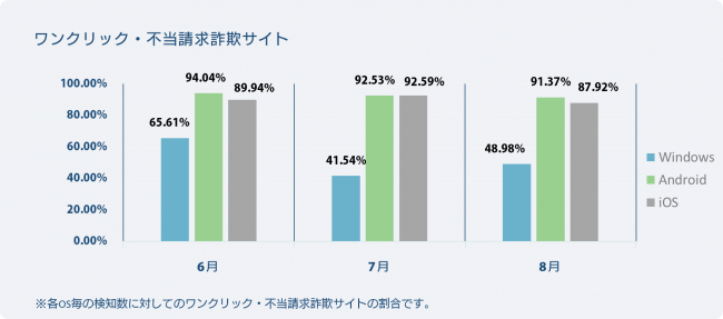 OS別検知率