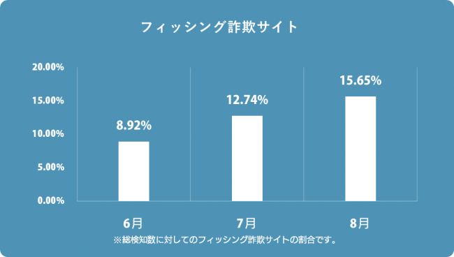 フィッシング詐欺サイト検知率