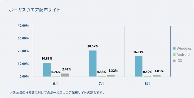 OS別検知率