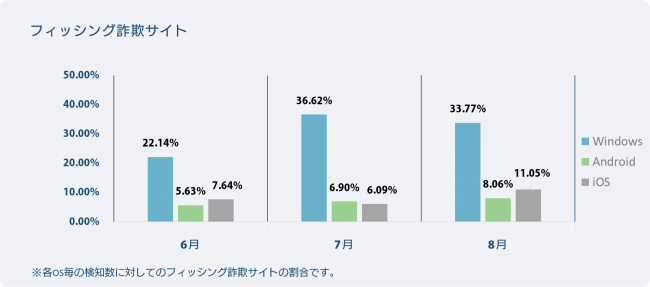 OS別検知率