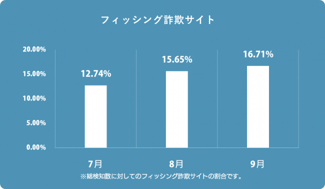 フィッシング詐欺サイト検知率