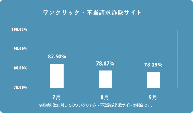 ワンクリック・不当請求詐欺サイト検知率