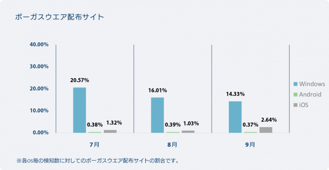 OS別検知率