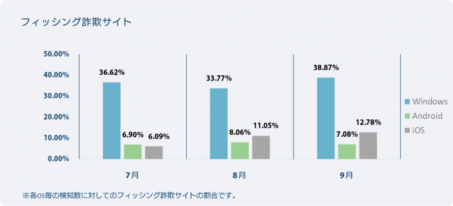 OS別検知率