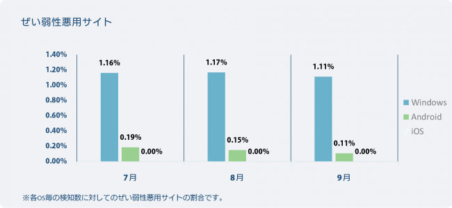 OS別検知率