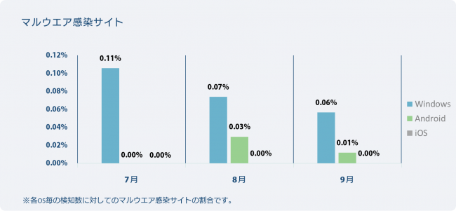 OS別検知率