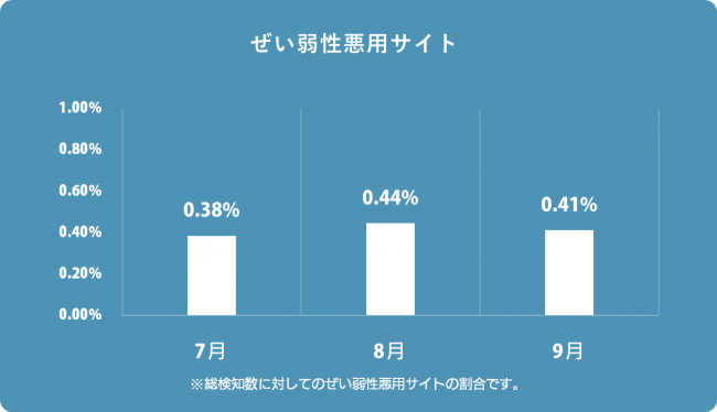 ぜい弱性悪用サイト検知率