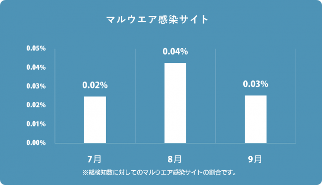 マルウエア感染サイト検知率