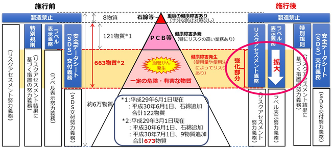 化学物質リスクアセスメント対象物質は、エタノールなどの身近な薬品も含め、６７３物質にのぼる