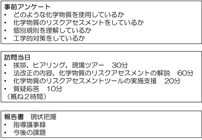 化学物質リスクアセスメントは、技術士がクライアントからの事前アンケートをもとに、２時間の訪問指導と報告書作成を行う