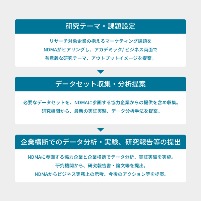 産学連携研究の流れ