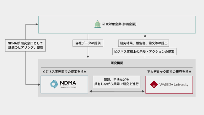 産学連携研究の座組