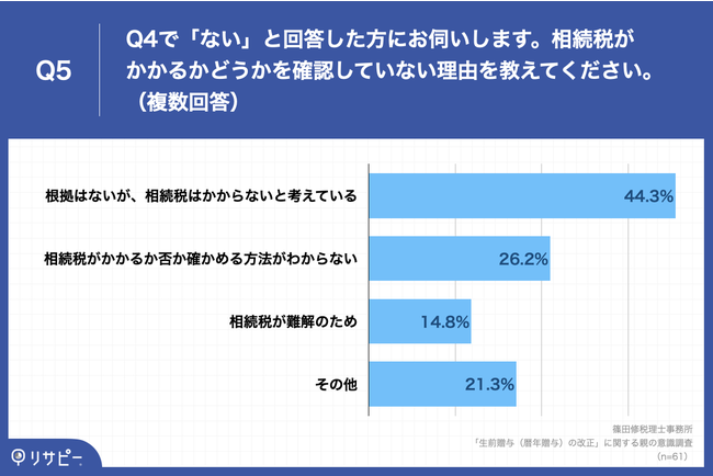 Q5.Q4で「ない」と回答した方にお伺いします。相続税がかかるかどうかを確認していない理由を教えてください。（複数回答）