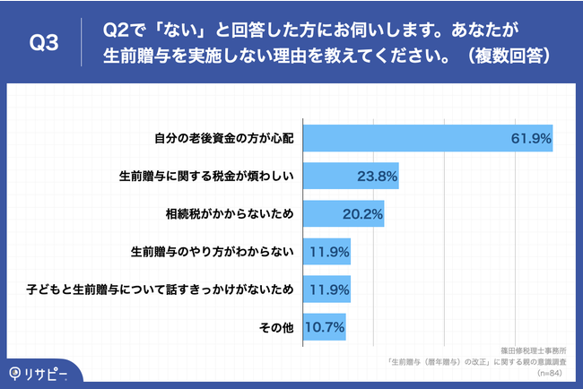 Q3.Q2で「ない」と回答した方にお伺いします。あなたが生前贈与を実施しない理由を教えてください。（複数回答）