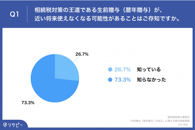 Q1.相続税対策の王道である生前贈与（暦年贈与）が、近い将来使えなくなる可能性があることはご存知ですか。