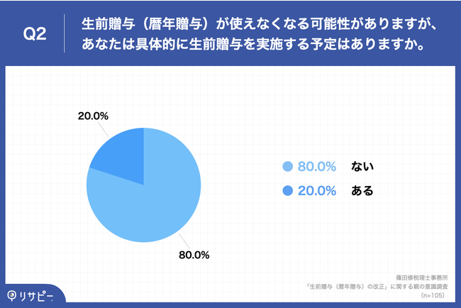 Q2.生前贈与（暦年贈与）が使えなくなる可能性がありますが、あなたは具体的に生前贈与を実施する予定はありますか。